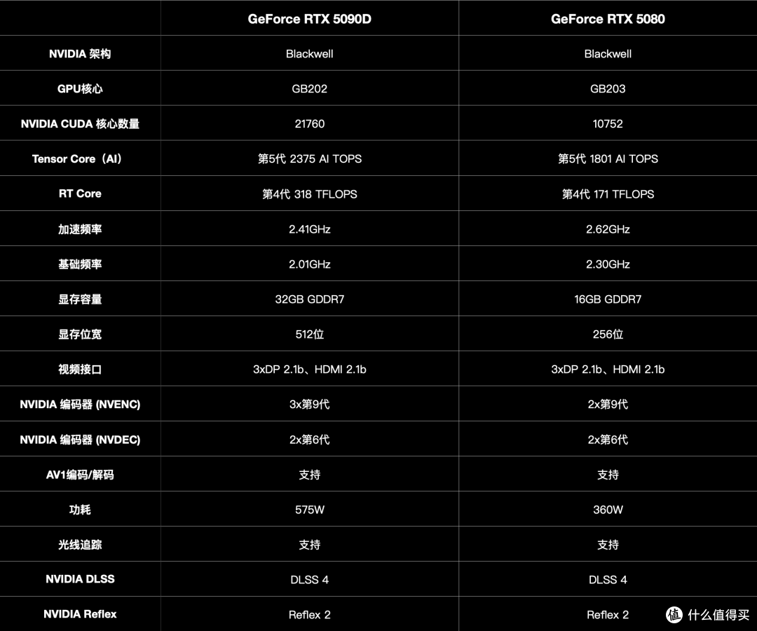 战力超群的六边形战士，微星RTX 5080 SUPRIM 超龙SOC深度体验