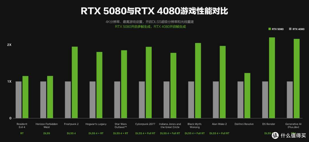 战力超群的六边形战士，微星RTX 5080 SUPRIM 超龙SOC深度体验