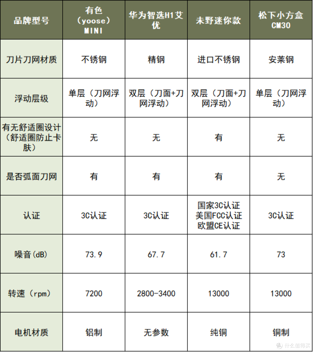 如何选择迷你便携剃须刀?质量排名前五名神级精品分享