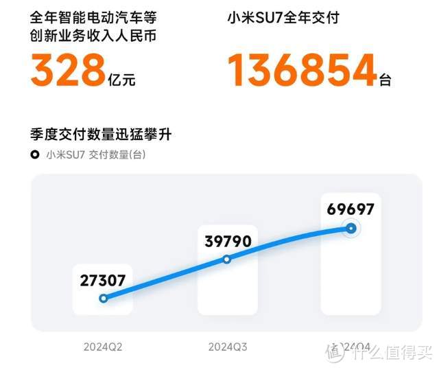 小米汽车每台亏4.5万？你算错账了，是每台赚4.4万