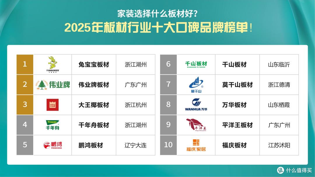 家装选择什么板材好？2025年板材行业十大口碑品牌榜单！
