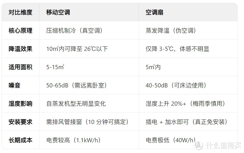 租房党夏日清凉指南：移动空调 vs 空调扇，谁是真神器？