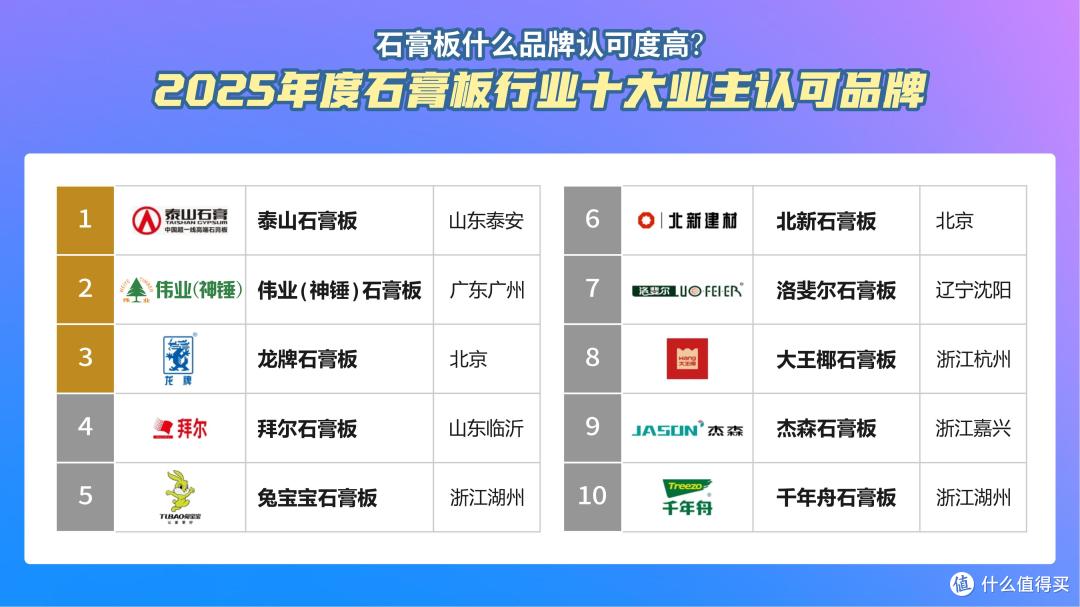 石膏板什么品牌认可度高?2025年度石膏板十大品牌!