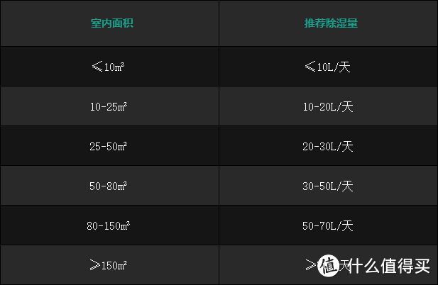 家里已经有空调了，回南天还需要额外购买除湿机吗？