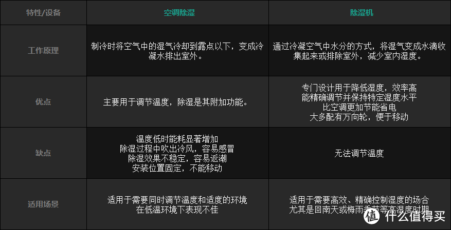 家里已经有空调了，回南天还需要额外购买除湿机吗？