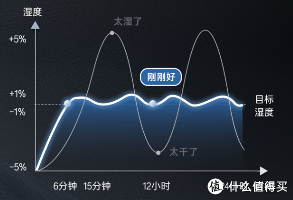 家里已经有空调了，回南天还需要额外购买除湿机吗？