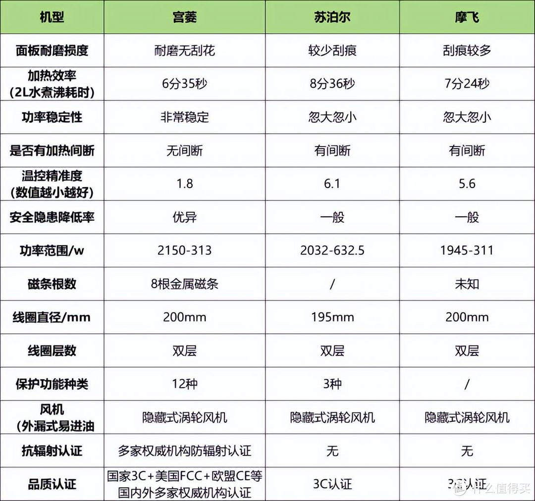 摩飞、宫菱、苏泊尔电磁炉好用吗？怎么选？入前必看测评