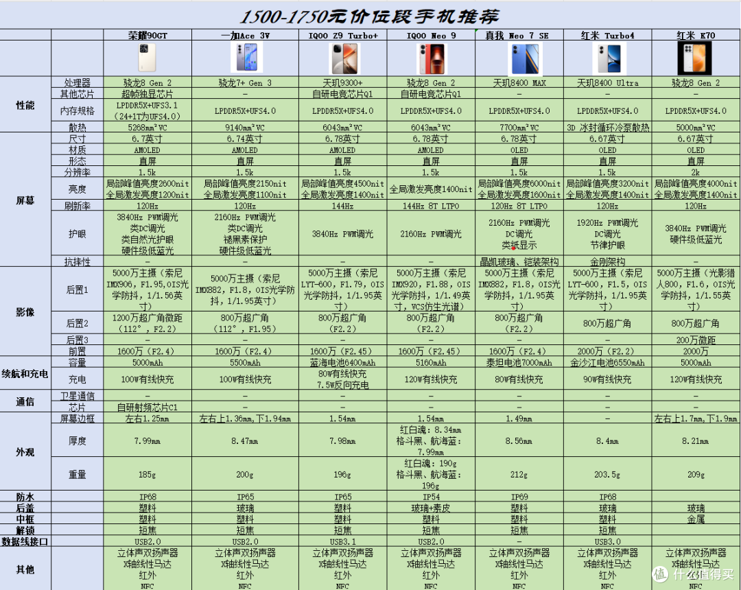 1500—1750元价位段的手机推荐