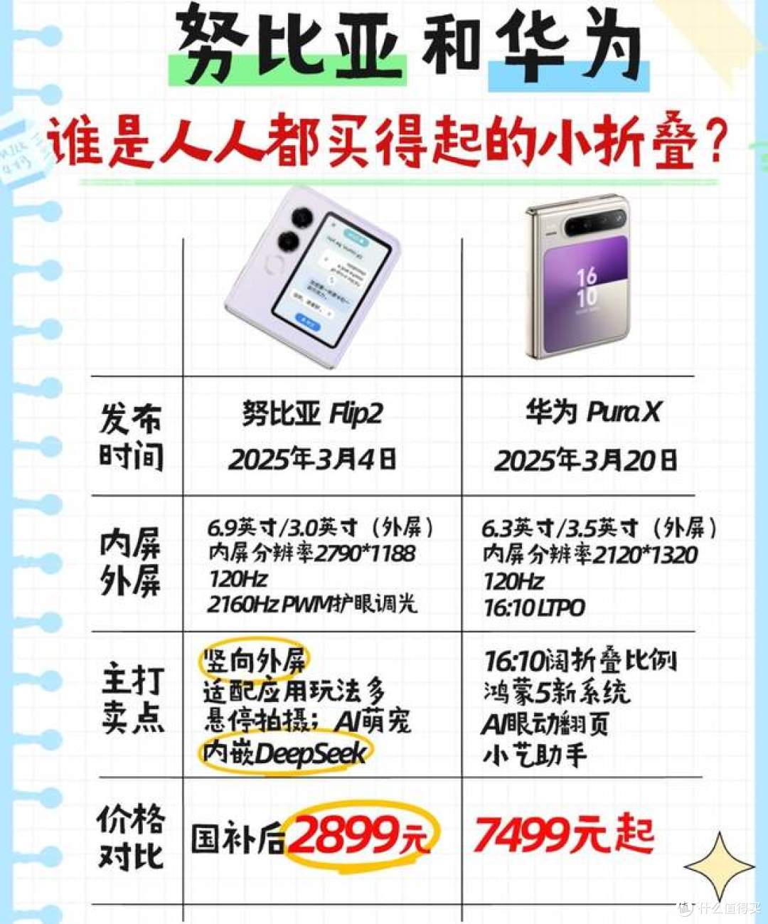 2899元的折叠机,如果说“人人都买得起”,肯定没人喷吧?