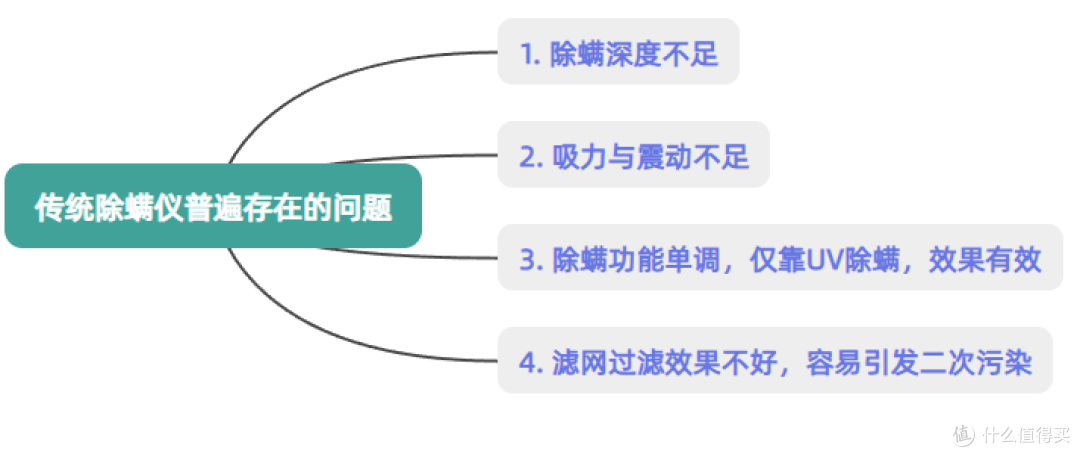 用了除螨仪,身上瘙痒的情况少了——希亦真双杯除螨仪使用体验