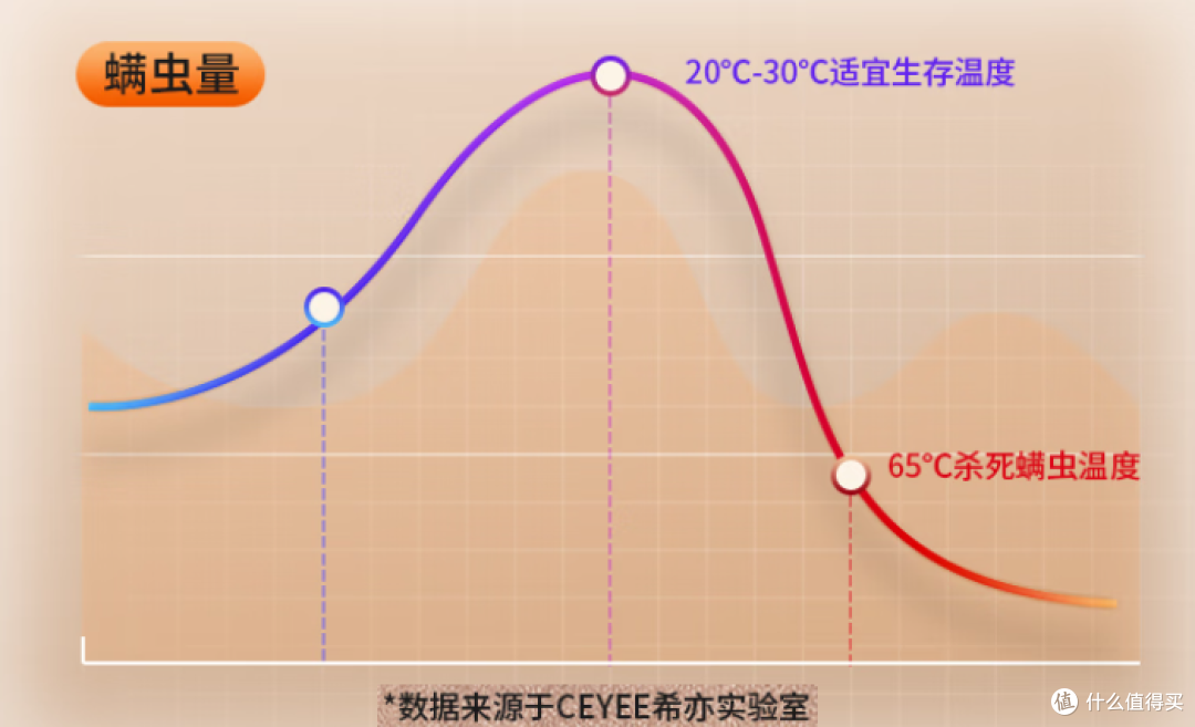 用了除螨仪,身上瘙痒的情况少了——希亦真双杯除螨仪使用体验