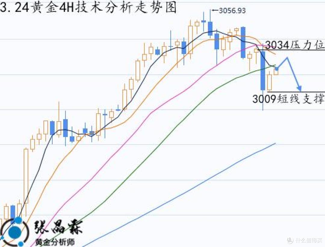张晶霖：3.24伦敦金趋势仍是多头？黄金走势分析及操作建议！_基金证券_什么值得买