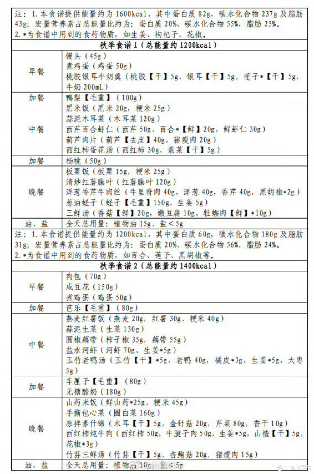 国家减肥食谱虽然通用,但是要注意南北有别