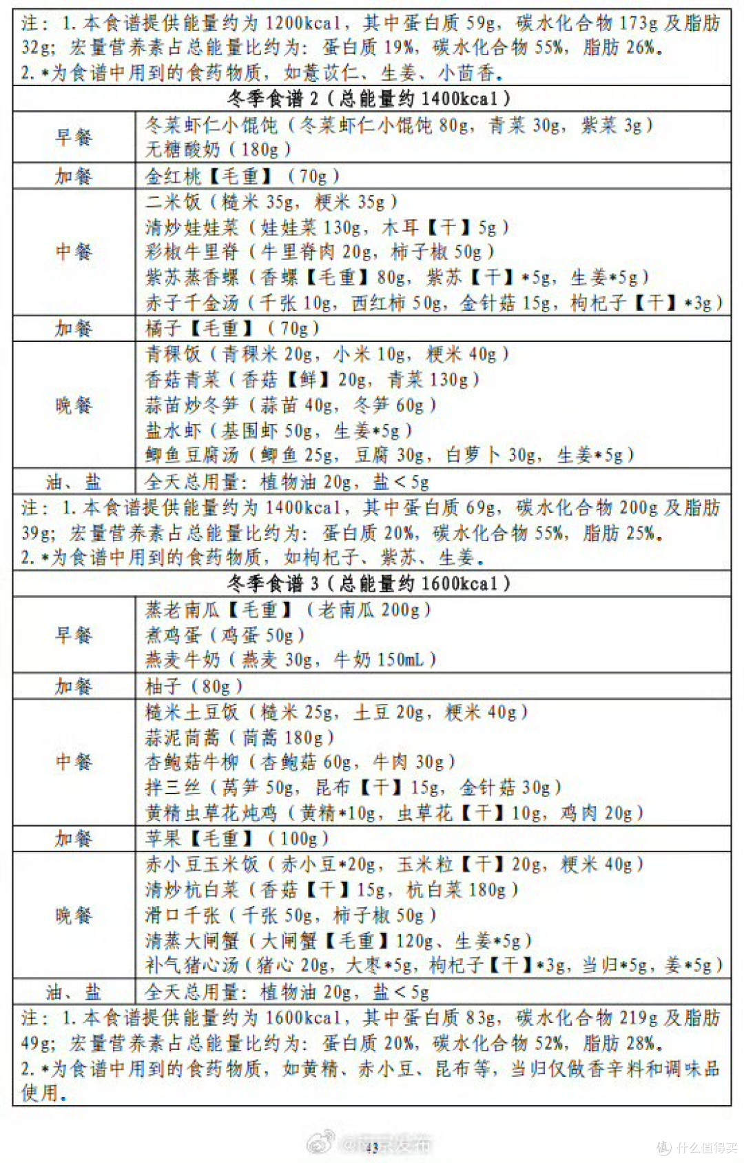 国家减肥食谱虽然通用,但是要注意南北有别