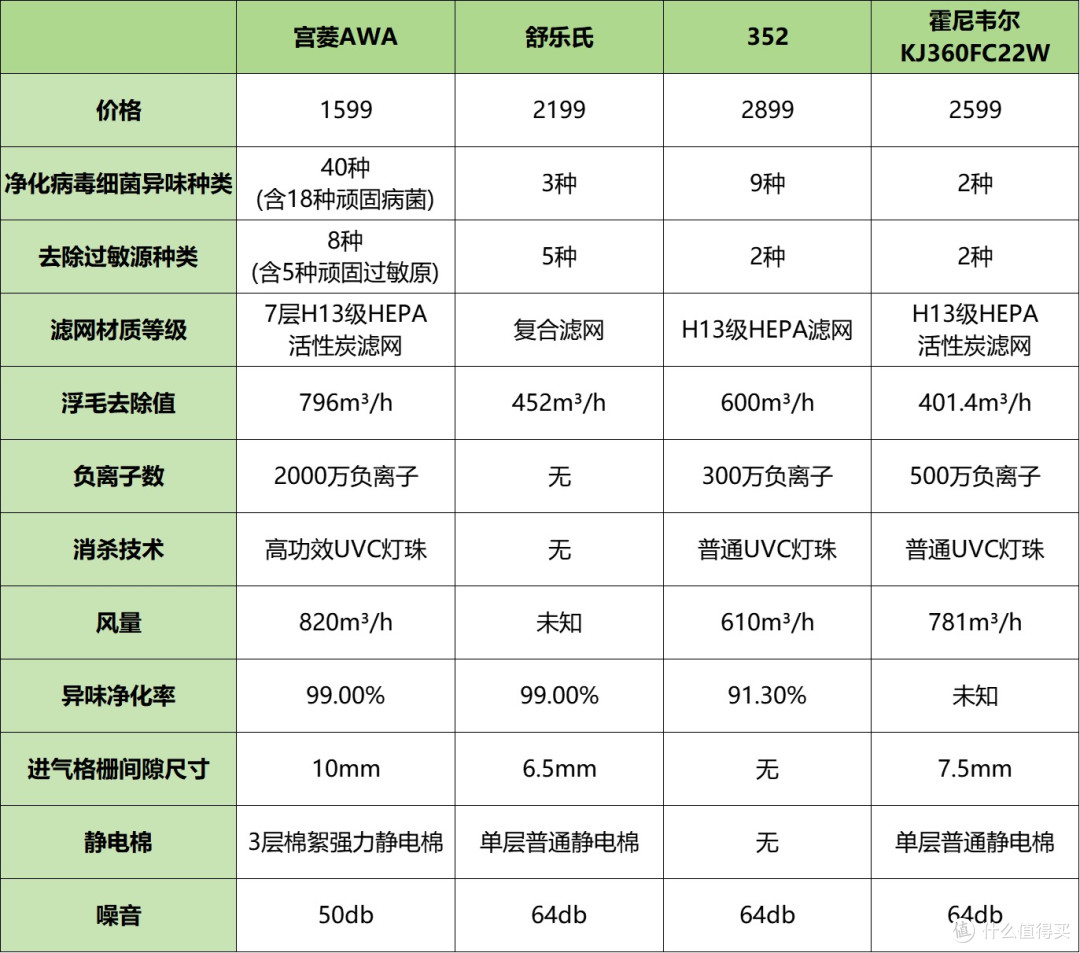 怎么样选择宠物净化器?5大宝藏除毛款式推荐!
