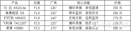 200-300元行车记录仪怎么选？看这篇选购指南就够！超高性价比～