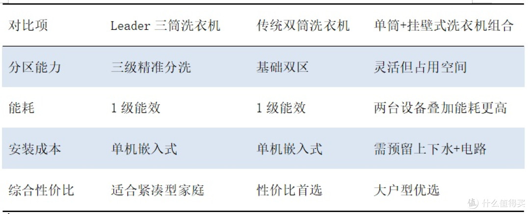 统帅Leader三筒洗衣机深度测评:懒人福音还是营销噱头?