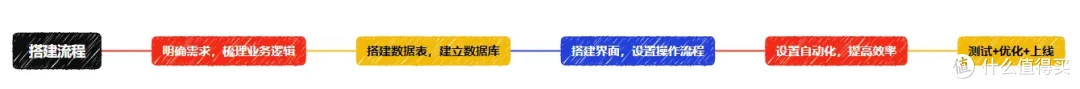 靠零代码平台真的能搭建不同的管理系统吗?怎么做?
