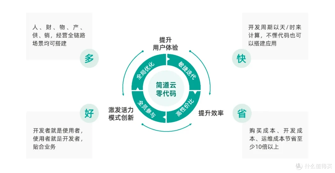 靠零代码平台真的能搭建不同的管理系统吗?怎么做?