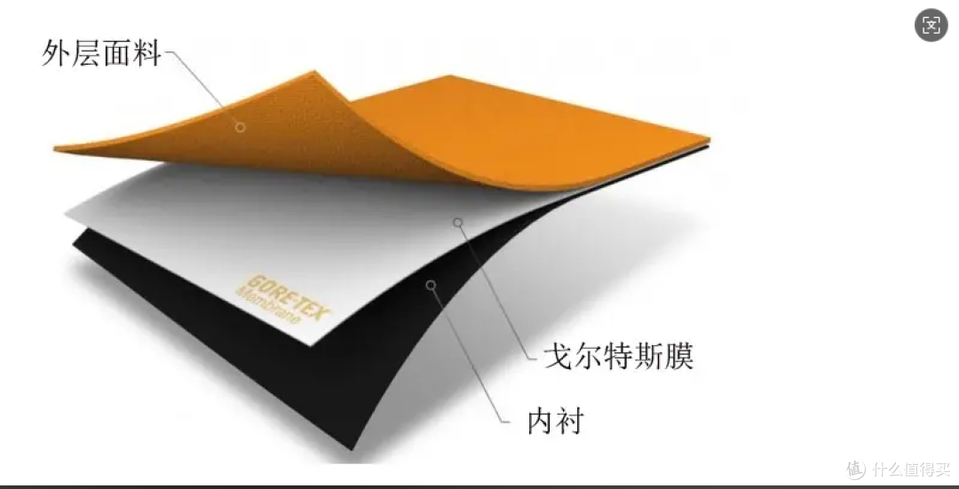 新手必看!最全冲锋衣选购指南