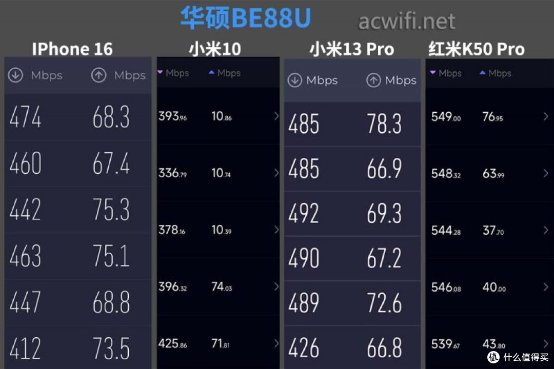 华硕BE88U跟TP 7DR7280在K点的测速哪家强?