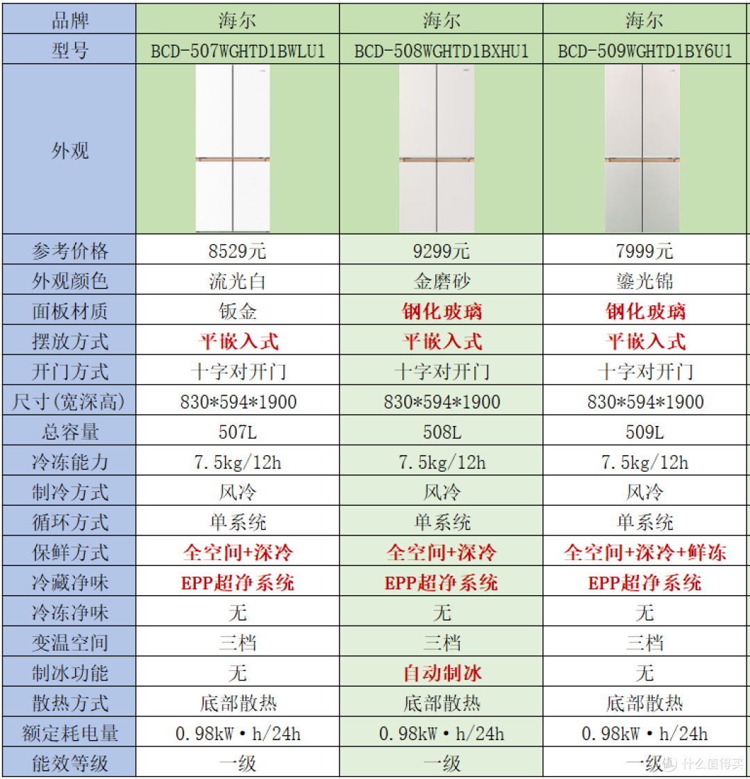 海尔麦浪冰箱对比：钣金vs玻璃面板差1000元？附7款型号避坑清单