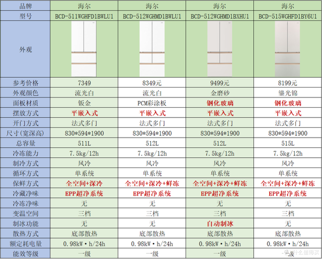 海尔麦浪冰箱对比：钣金vs玻璃面板差1000元？附7款型号避坑清单