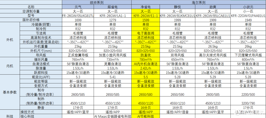 性价比高又好用!海尔挂机空调横评,全型号一文说清