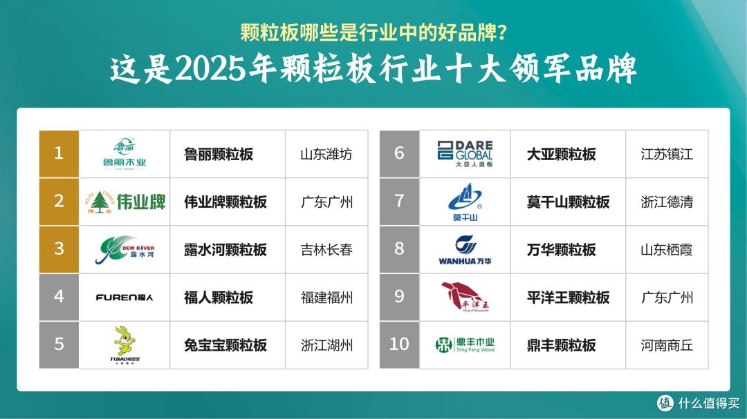 颗粒板哪些是好品牌?这是2025年颗粒板十大品牌