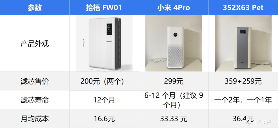 有没有除烟味好用的空气净化器?烟味空气净化器十大排名Top3测评