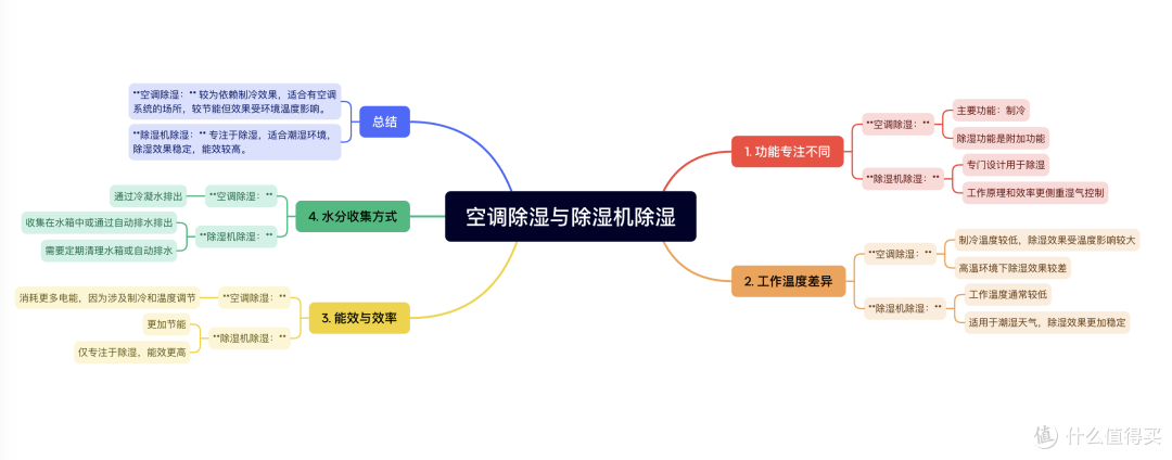 2025年有什么好用的除湿机推荐?海尔智慧双变频除湿机实测测评