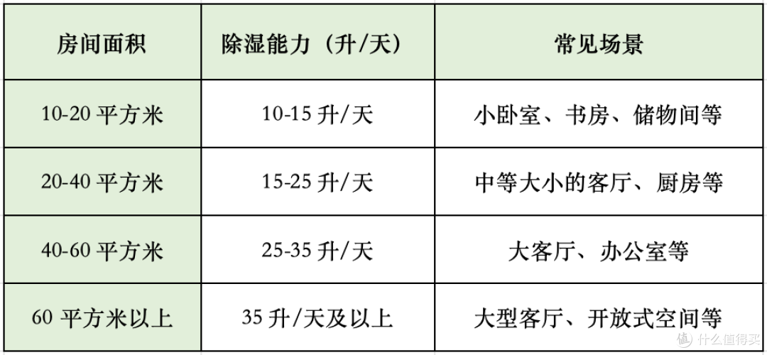 2025年有什么好用的除湿机推荐?海尔智慧双变频除湿机实测测评