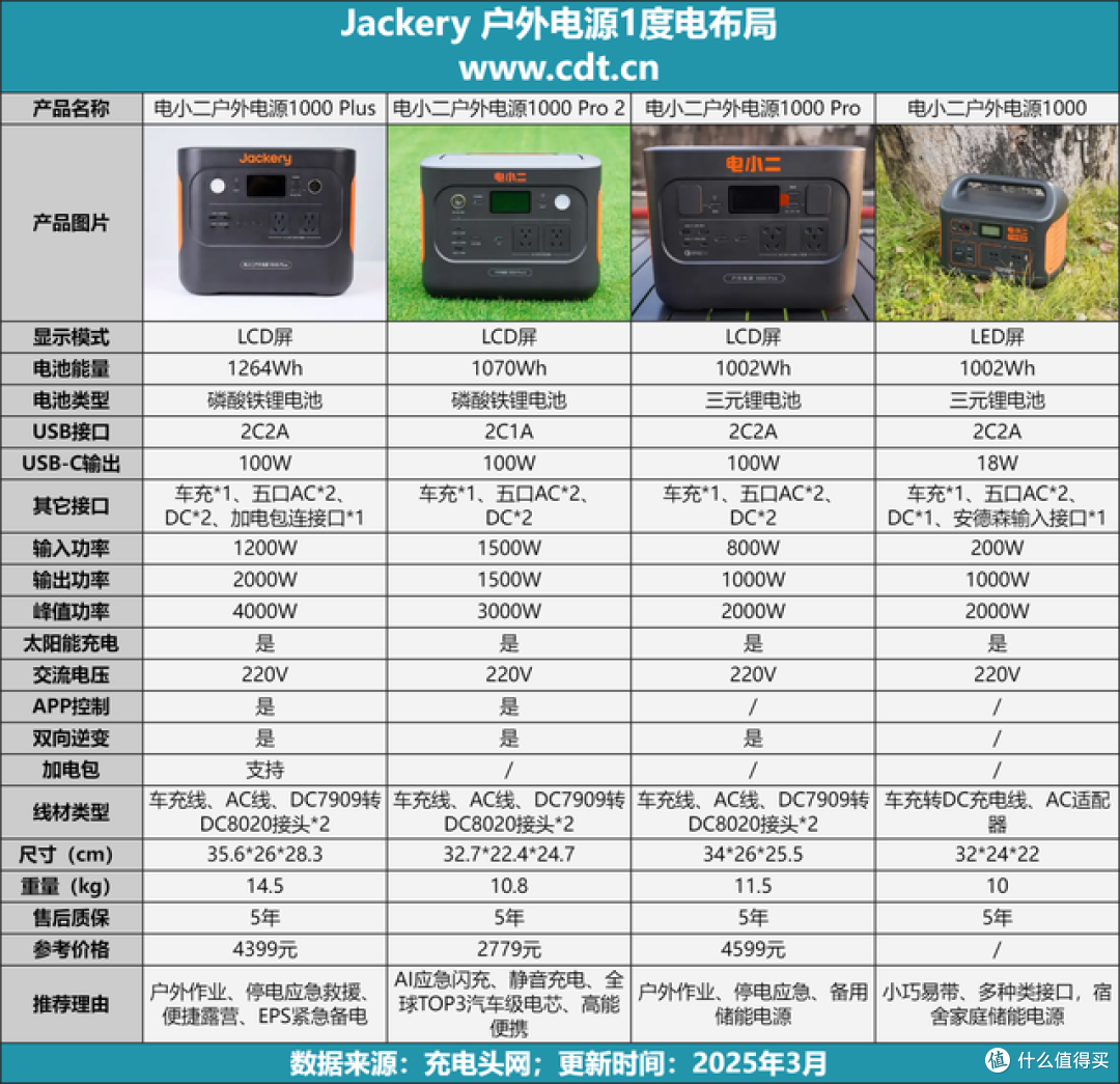 Jackery电小二户外电源1度电产品布局，便携户外，光充新能源