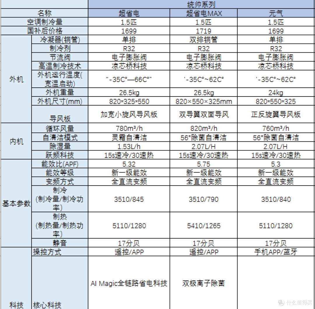 性价比高又好用!海尔挂机空调横评,全型号一文说清