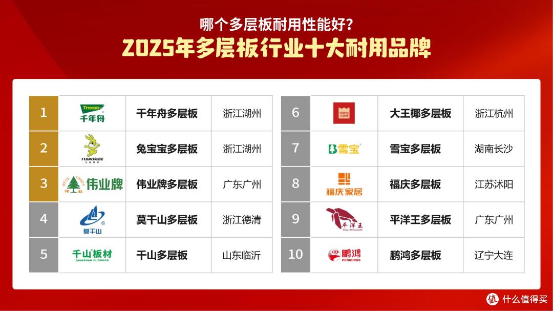 哪个多层板耐用性能好?2025年多层板十大品牌!