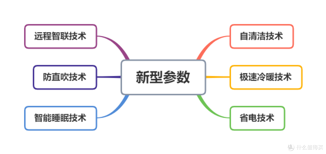 这个夏天的空调就要省电,2025海尔超省电空调攻略