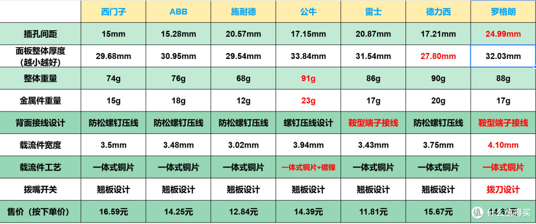 别让这个天天摸30次的小东西偷走安全感——7款开关面板横评