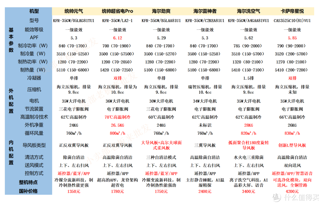 海尔系1.5匹空调挂机怎么选？统帅、海尔、卡萨帝性价比挂机选购