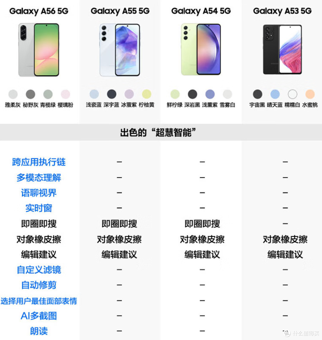 不到3000元，三星Galaxy A56手机开启预约，但属实把我看笑了
