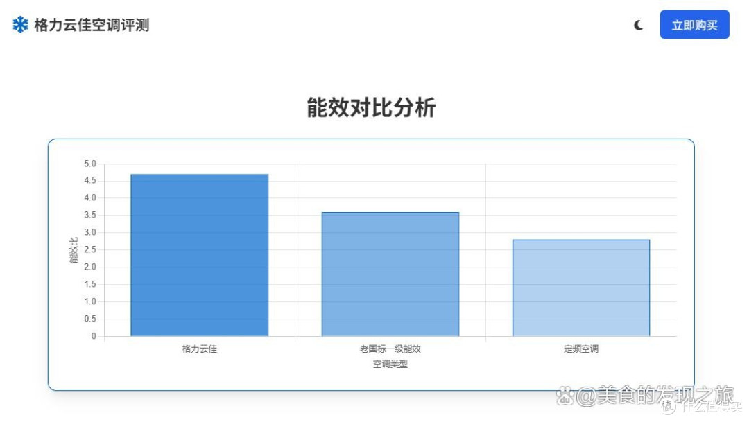 后悔买早了!格力云佳1.5匹深度评测:省电省钱,比去年便宜26%