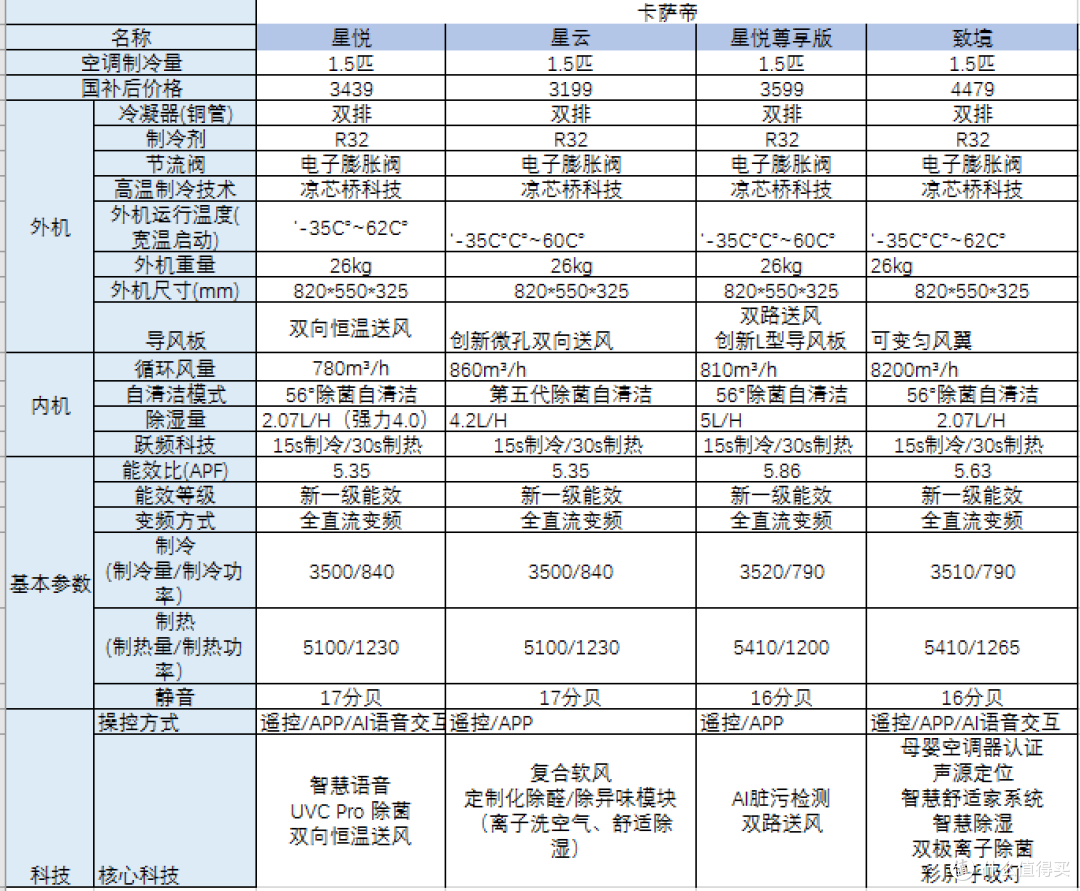 性价比高又好用!海尔挂机空调横评,全型号一文说清