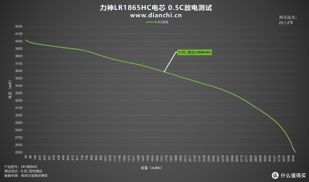 “万金油”般的存在？力神LR1865HC电芯评测