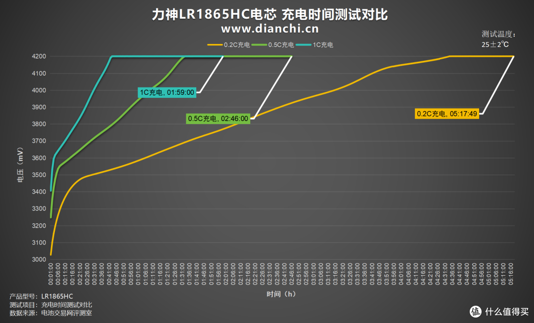 “万金油”般的存在？力神LR1865HC电芯评测