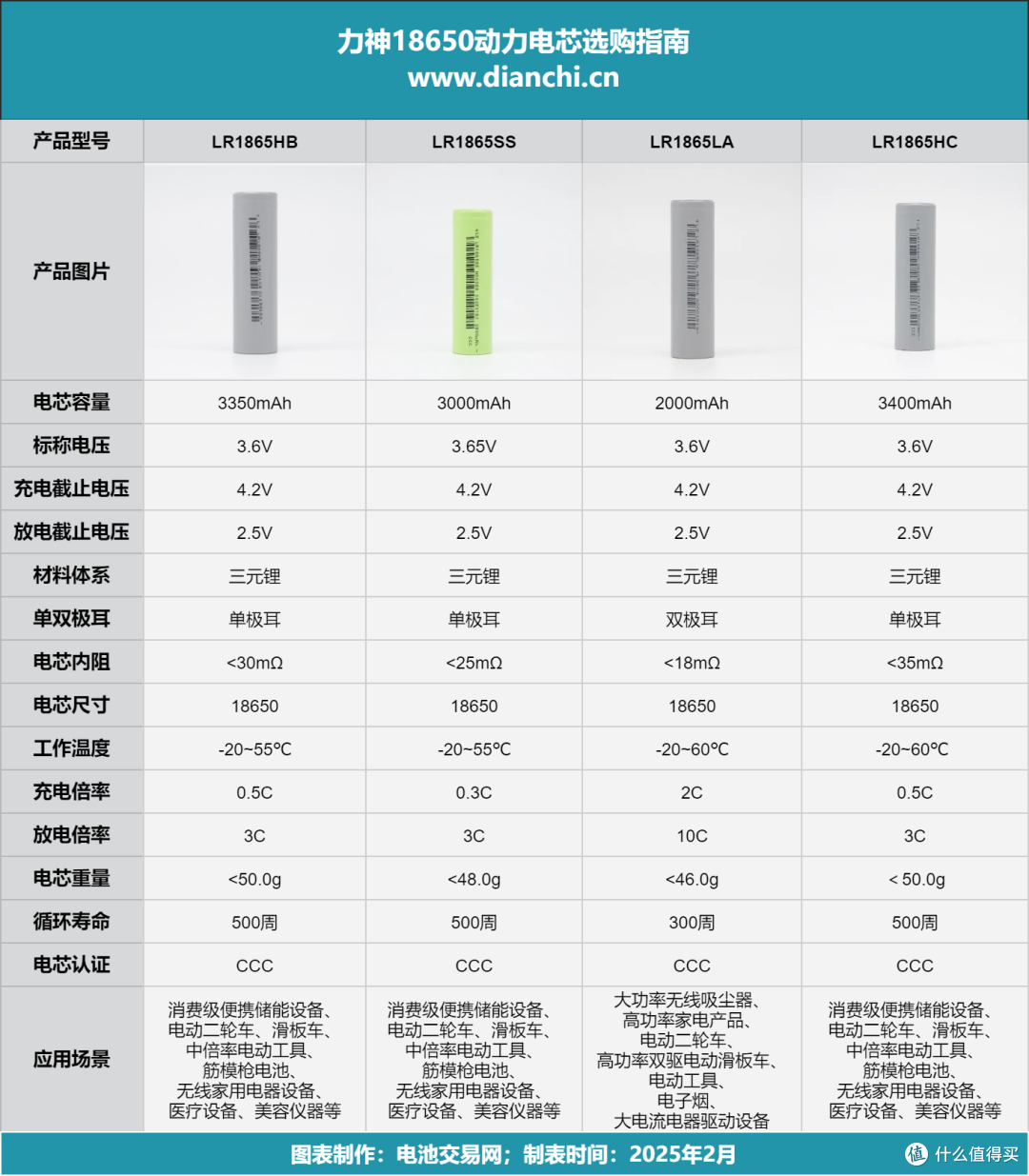 “万金油”般的存在？力神LR1865HC电芯评测