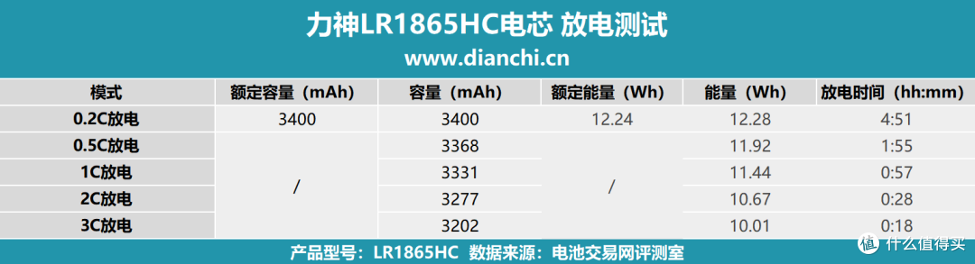 “万金油”般的存在？力神LR1865HC电芯评测