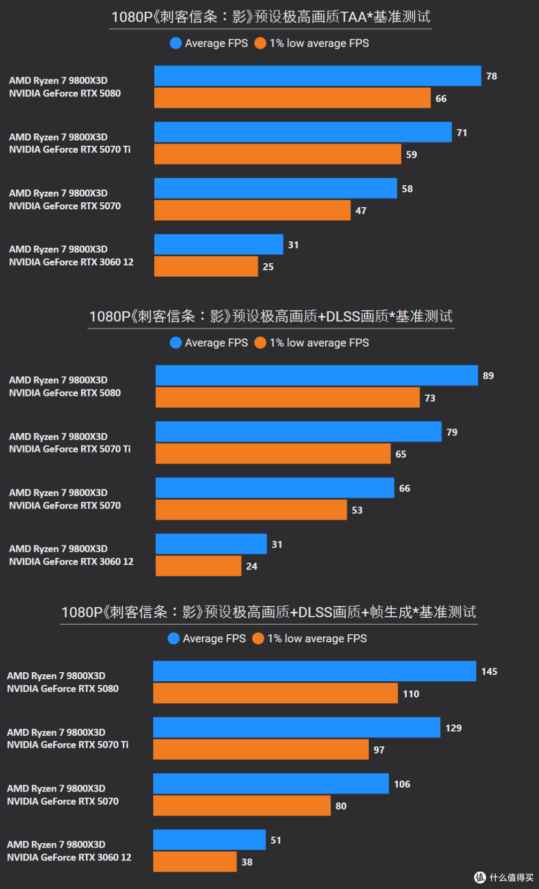 《刺客信条:影》RTX 5080/5070 Ti/5070/3060测试,附画质对比