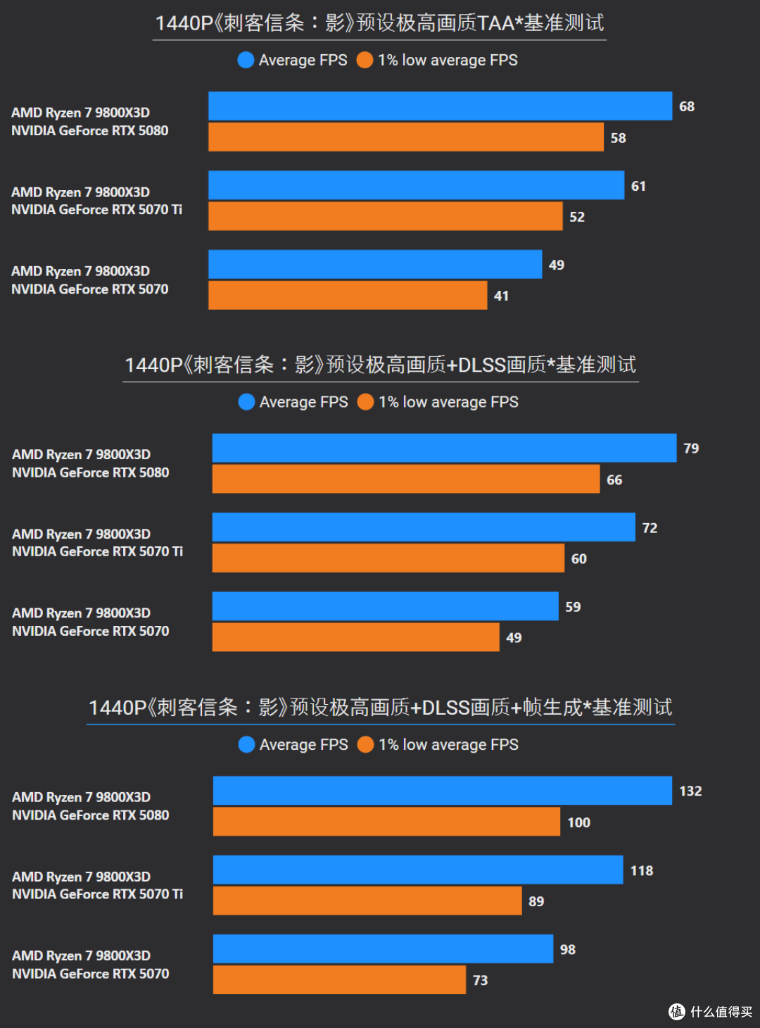 《刺客信条:影》RTX 5080/5070 Ti/5070/3060测试,附画质对比
