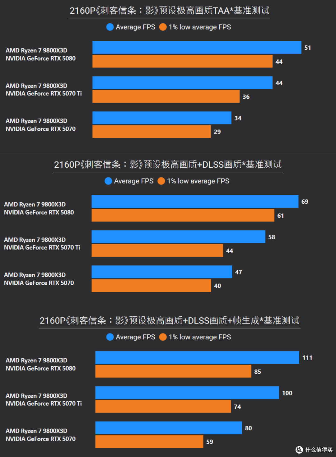 《刺客信条:影》RTX 5080/5070 Ti/5070/3060测试,附画质对比