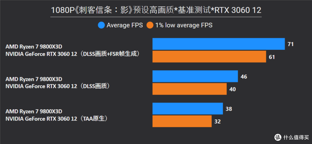 《刺客信条:影》RTX 5080/5070 Ti/5070/3060测试,附画质对比