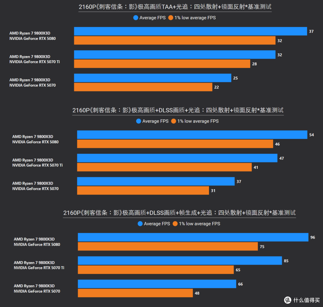 《刺客信条:影》RTX 5080/5070 Ti/5070/3060测试,附画质对比